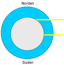 Schema: Zwei Sonnenstrahlen in unterschiedlichen Breitengraden