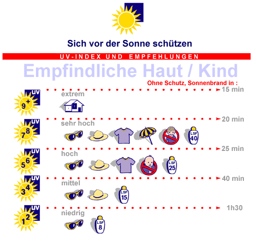 Plakat: Wie man sich am besten vor der Sonne schützt