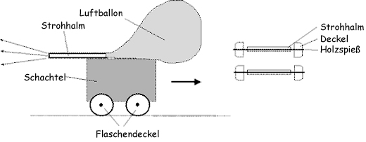 Schema zum Bau eines Autos