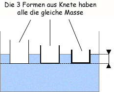 Schema: Schwimmverhalten von 3&nbsp;Gefäßen
mit unterschiedlichen Höhen aber identischen Massen