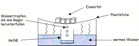 Schema zur Herstellung von Regen
