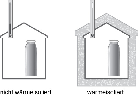 Schema:
Temperaturvergleich zwischen einem wärmeisolierten und einem nicht
wärmeisolierten Haus