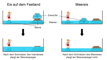 Schema zum oben
beschriebenen Experiment