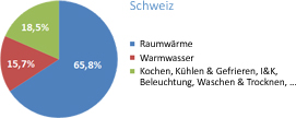 Grafik: Energieverbrauch der Haushalte in der Schweiz