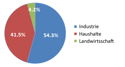 Kreisdiagramm: Wasserverbrauch nach Sektoren in Deutschland
