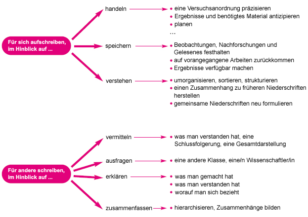 Warum Schüler/innen schreiben sollten