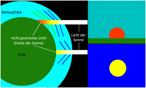 Schematische Darstellung der Streuung des Lichts beim Durchlauf
      durch verschieden lange Strecken in der Atmosphäre