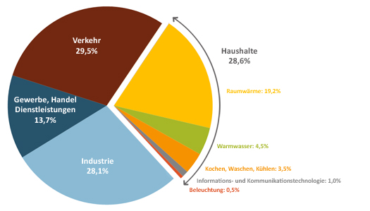 Kreisdiagramm: Energieverbrauch nach Sektoren in Deutschland