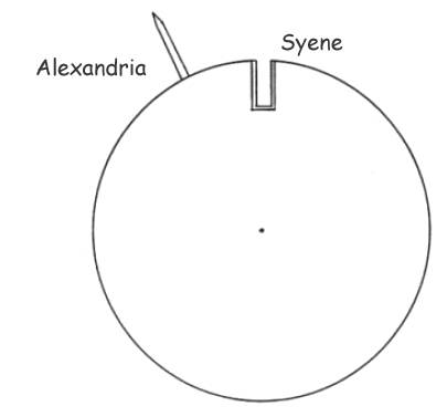 Zeichnung der Erdkugel mit Alexandria und Syene