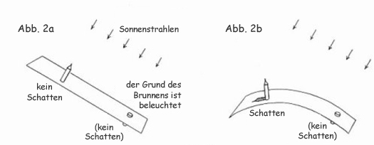 Skizze zur im Vorstehenden vorgeschlagenen Vorgehensweise