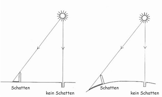 Skizze, wie Sonnenstrahlen auf eine flache bzw. gekrümmte Erdoberfläche auftreffen würden, wenn sie nicht parallel wären