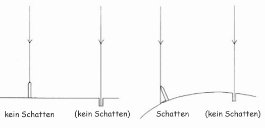 Skizze, wie Sonnenstrahlen auf eine flache bzw. gekrümmte Erdoberfläche auftreffen, wenn sie parallel sind