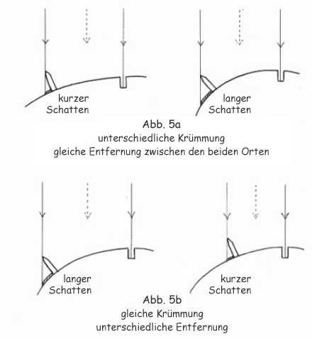 Skizze des Effekts von verschieden starker Krümmung der Erdoberfläche bzw. Variation des Abstands der Orte auf der Erde