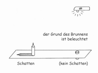 Skizze, die die Situation bei Beleuchtung mit einer Taschenlampe zeigt