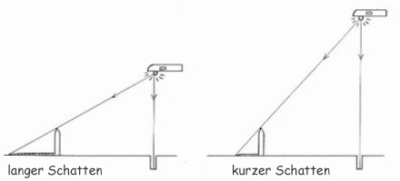 Skizze zur Verdeutlichung des Effekts nicht-paralleler Strahlen bei Variation des Abstands der Lichtquelle