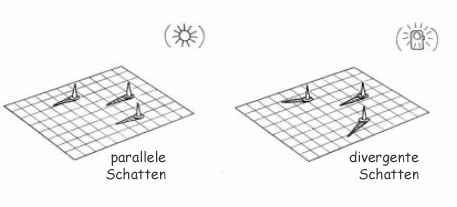 Skizze der von Sonne bzw. Taschenlampe erzeugten Schatten