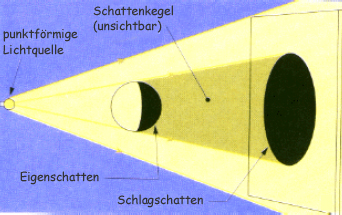 Schematische Darstellung der Schattenbildung bei punktförmiger Lichtquelle