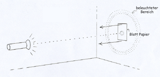 Schematische Darstellung des vorgeschlagenen Versuchs