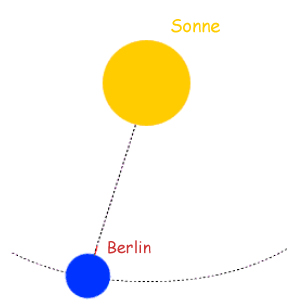 Bahn der Erde um die Sonne