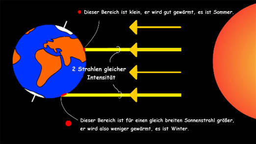 Skizze der unterschiedlichen Beleuchtungsstärke auf der Erde