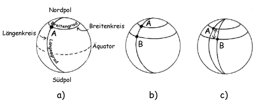 Zeichnung zur Bestimmung des Abstands zwischen den Breitenkreisen zweier Orte