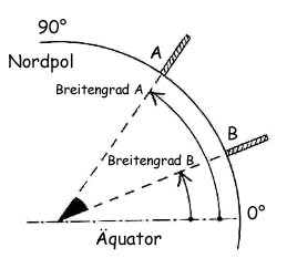 Zeichnung: Wie der Winkel Alpha mit den Breitengraden zusammenhängt