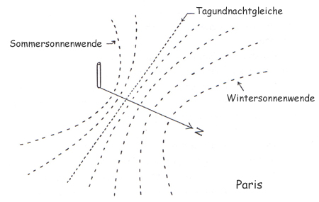 Skizze: Schattenverläufe zu verschiedenen Jahreszeiten