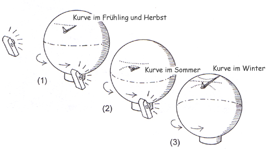 Schematische Darstellung, wie die sich unterschiedlichen Schattenverläufe durch 'Kippen' der Erde erklären lassen