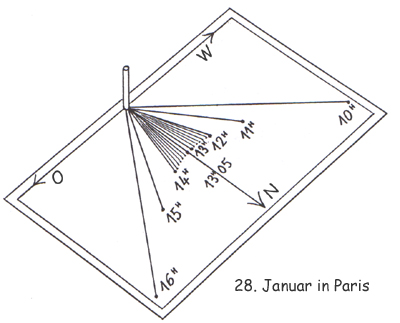 Darstellung der Messungen der Schatten des Gnomons