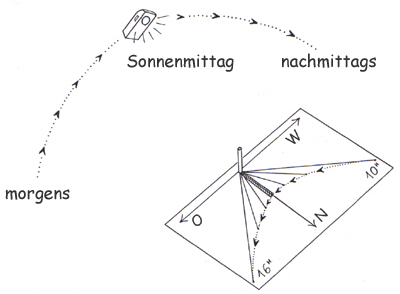 Skizze: Simulation der Veränderung des Schattens durch bogenförmige
 Bewegung einer Taschenlampe