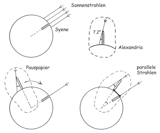 Zeichnung, die die Position von Alexandria und Syene auf der Erdkugel verdeutlicht und die daraus resultierenden Winkel der Schatten