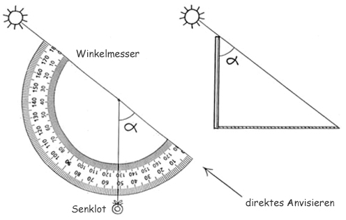 Darstellung des Funktionsprinzips des Quadranten
