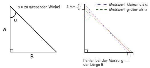 Zeichung zu den Fehlerquellen bei der Messung