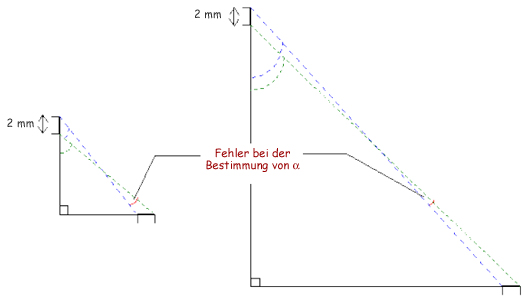 Zeichung: kleinere Fehler durch Vergrößern der gemessenen Längen