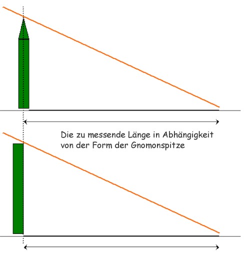 Zeichung zur Darstellung des Effekts unterschiedlicher Formen der Spitze des Gnomons