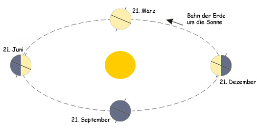 Bahn der Erde um die Sonne