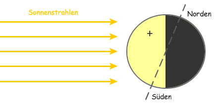 Grenze zwischen Schatten und Licht entspricht nicht der Nord-Süd-Achse
