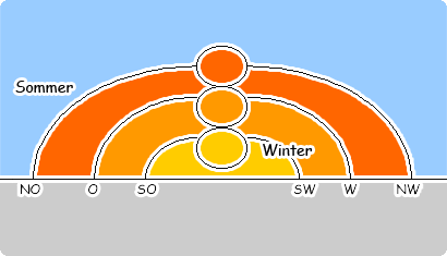 Stand der Sonne im Sommer und im Winter