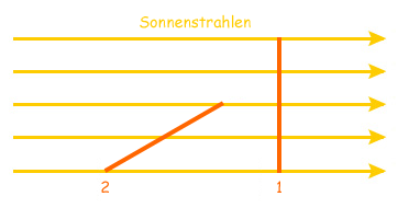 Wie stark scheint die Sonne im Sommer und im Winter auf die Erde?