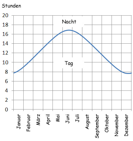 Grafik: Tageslängen für Berlin