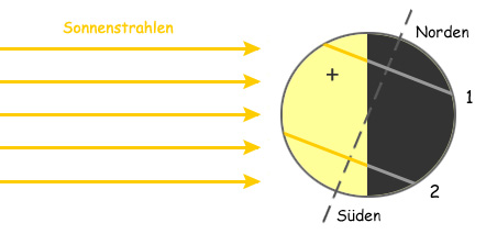 Erde mit Rotationsachse wird
von Sonnenstrahlen beschienen