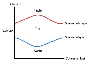 Kurven für Sonnenaufgang und Sonnenuntergang