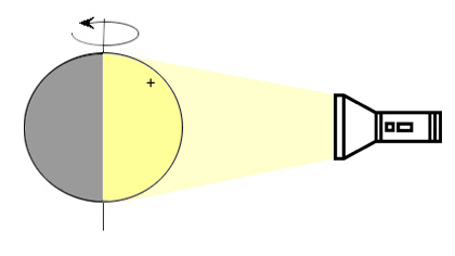 Taschenlampe beleuchtet den Äquator