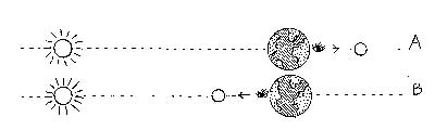 Schema: Wie entsteht eine Finsternis?