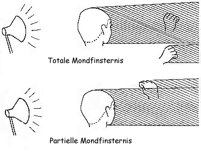 Schema: Unterschied zwischen totaler und partieller Sonnenfinsternis