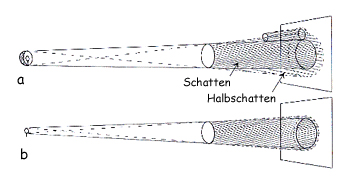 Schatten und Halbschatten