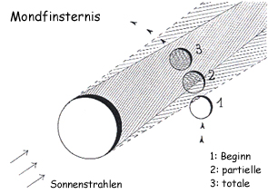 Phasen einer totalen Mondfinsternis