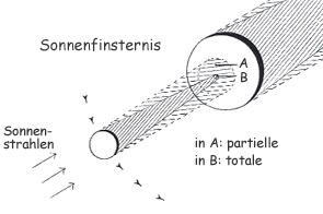 Schema: Eine totale Finsternis ist an anderen Orten als partielle
Finsternis sichtbar