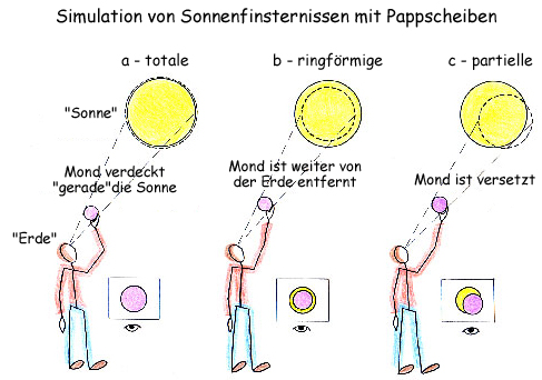 Schema: Simulation von Sonnenfinsternissen mit Pappscheiben