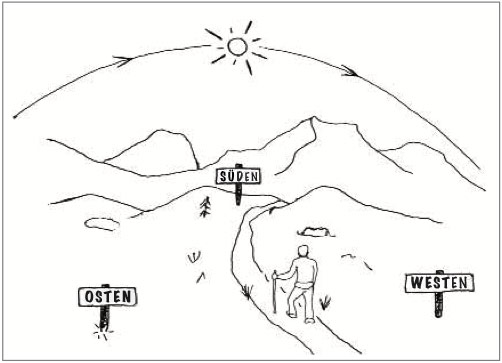 Zeichnung zum Lauf der Sonne von Osten nach Westen